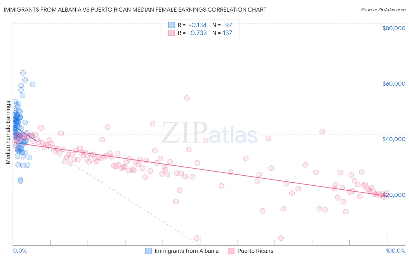 Immigrants from Albania vs Puerto Rican Median Female Earnings