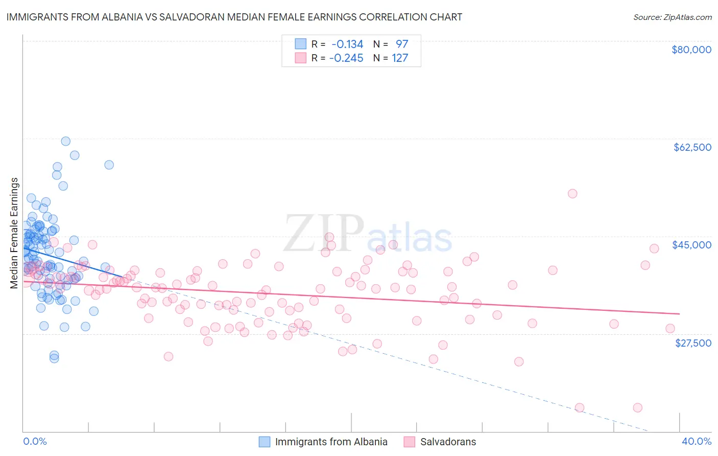 Immigrants from Albania vs Salvadoran Median Female Earnings