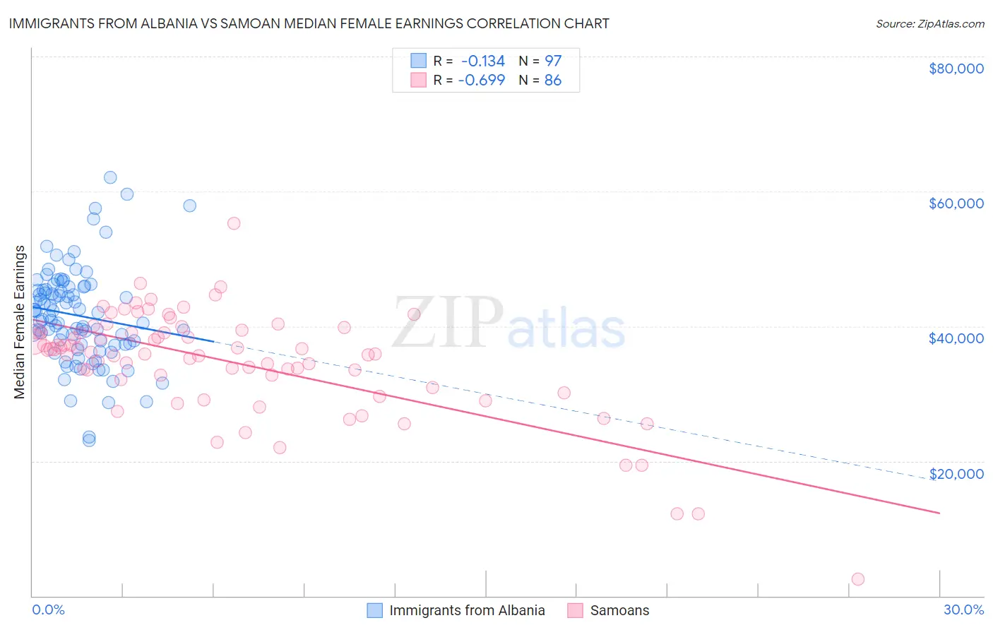 Immigrants from Albania vs Samoan Median Female Earnings