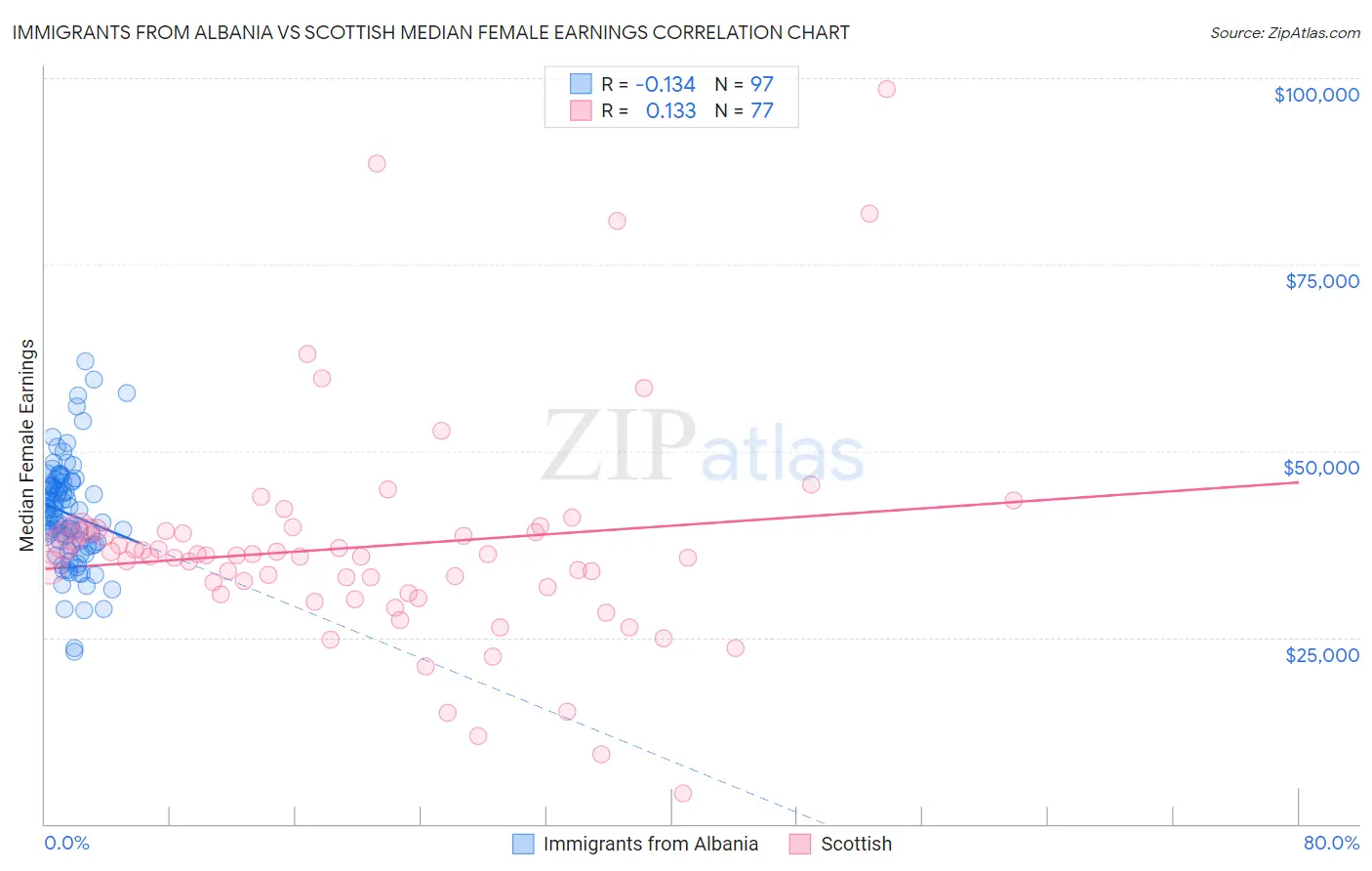 Immigrants from Albania vs Scottish Median Female Earnings