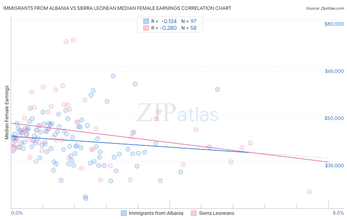 Immigrants from Albania vs Sierra Leonean Median Female Earnings