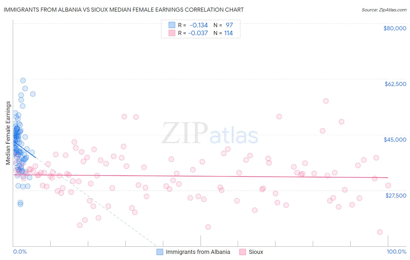 Immigrants from Albania vs Sioux Median Female Earnings