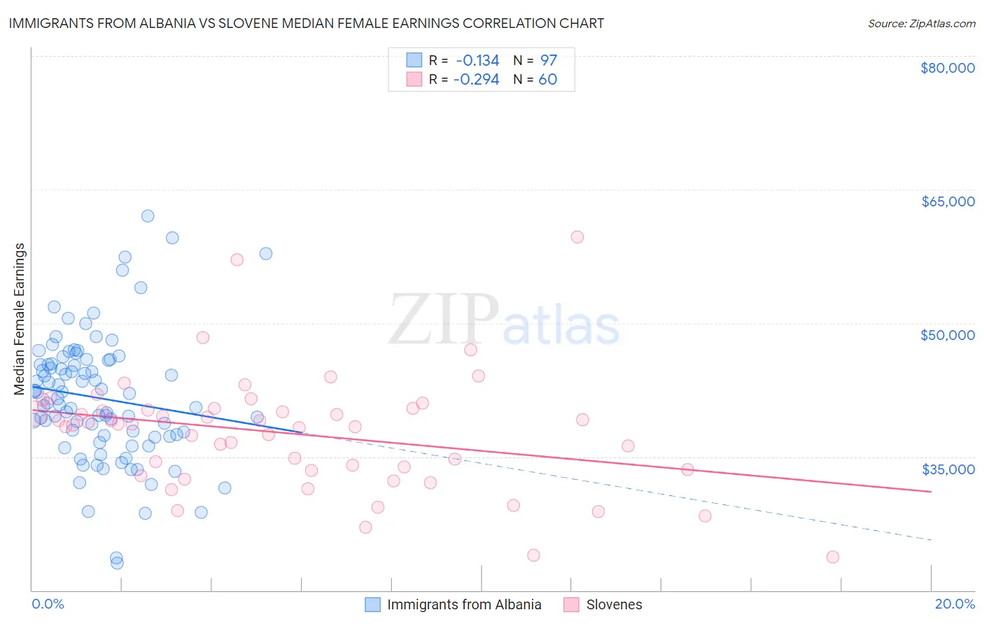Immigrants from Albania vs Slovene Median Female Earnings