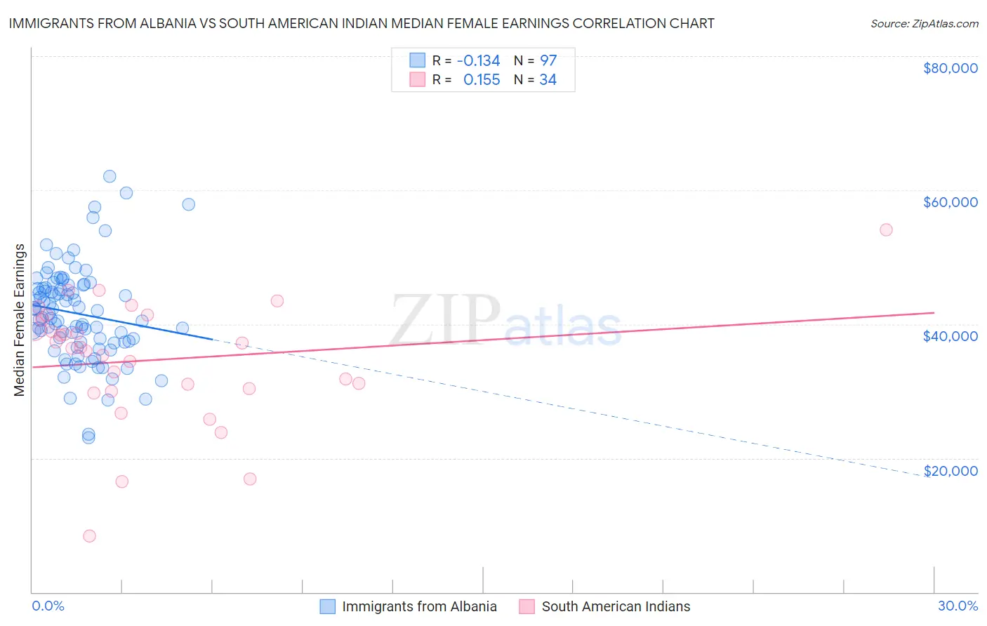 Immigrants from Albania vs South American Indian Median Female Earnings