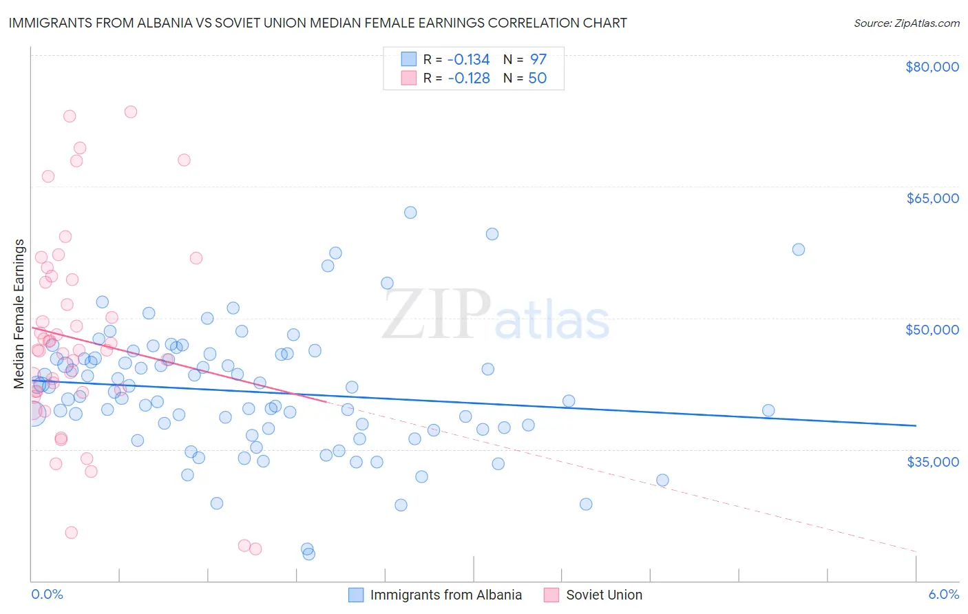 Immigrants from Albania vs Soviet Union Median Female Earnings