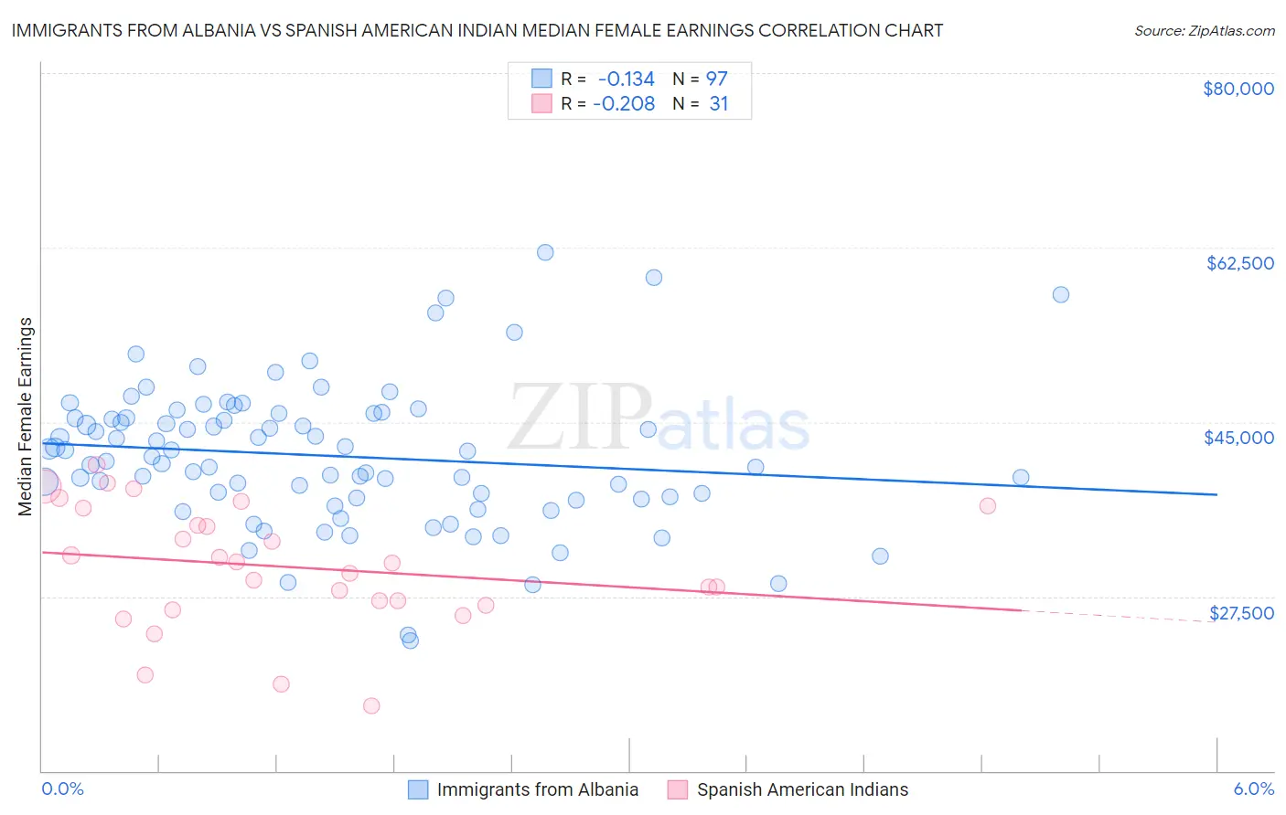 Immigrants from Albania vs Spanish American Indian Median Female Earnings