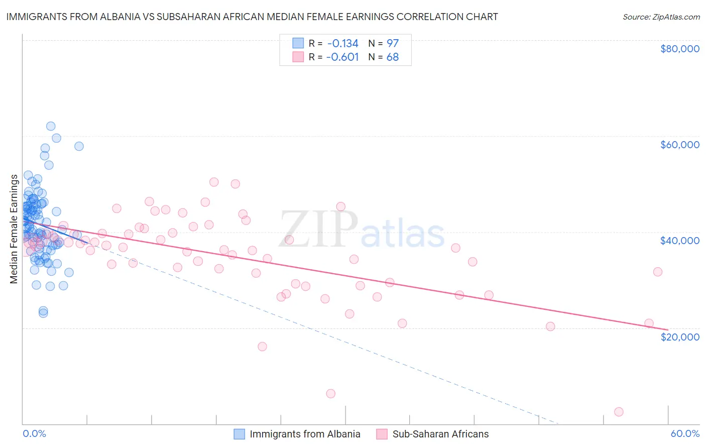 Immigrants from Albania vs Subsaharan African Median Female Earnings