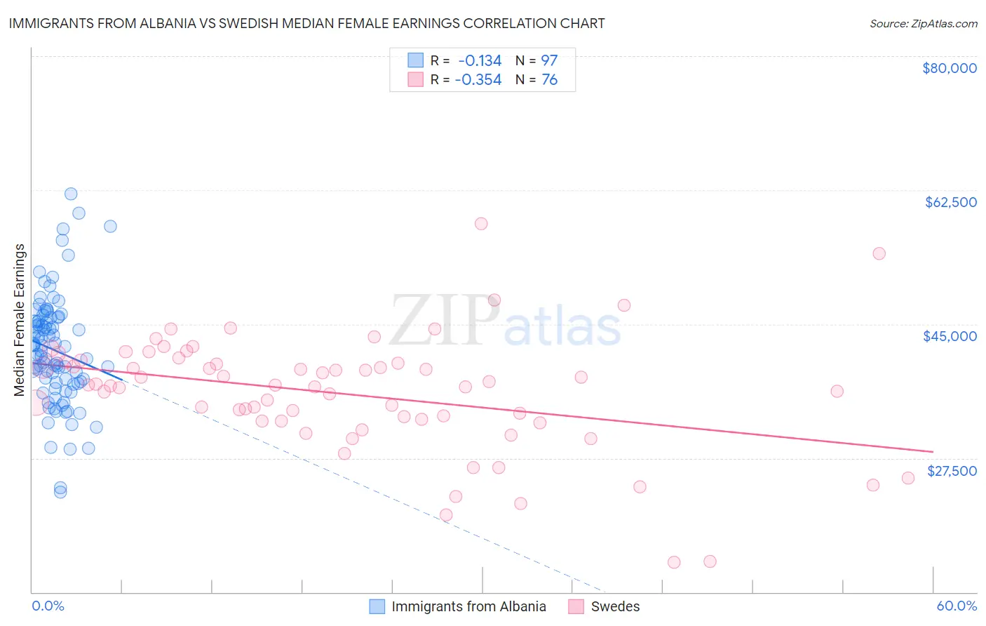 Immigrants from Albania vs Swedish Median Female Earnings