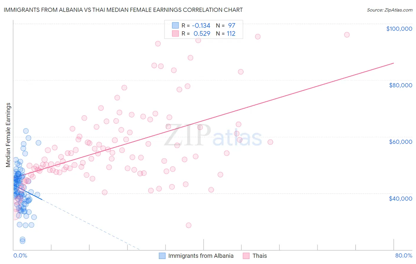 Immigrants from Albania vs Thai Median Female Earnings