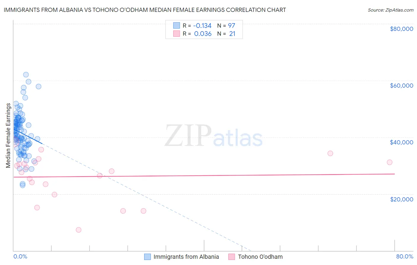 Immigrants from Albania vs Tohono O'odham Median Female Earnings