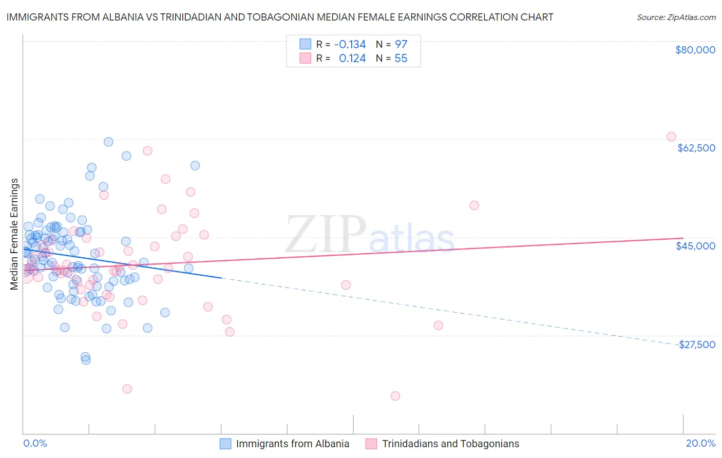 Immigrants from Albania vs Trinidadian and Tobagonian Median Female Earnings