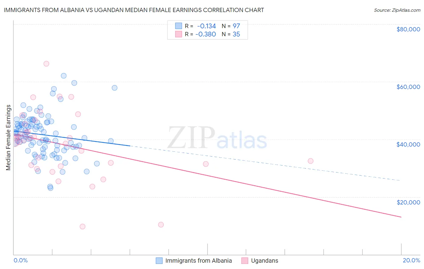 Immigrants from Albania vs Ugandan Median Female Earnings