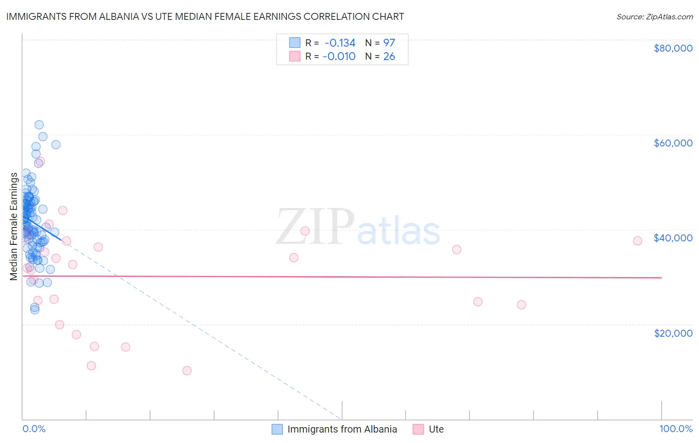 Immigrants from Albania vs Ute Median Female Earnings