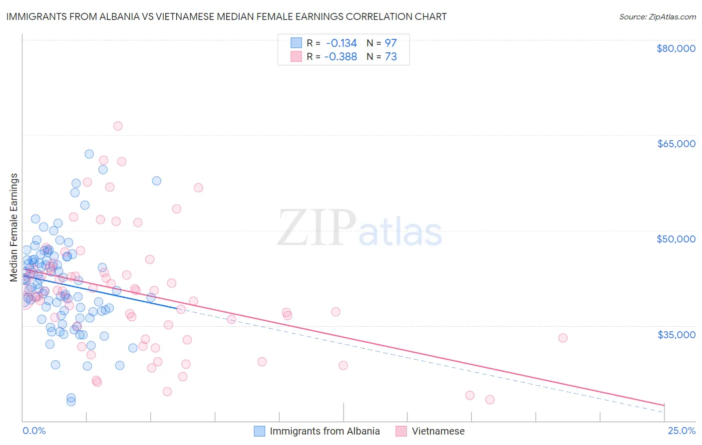 Immigrants from Albania vs Vietnamese Median Female Earnings