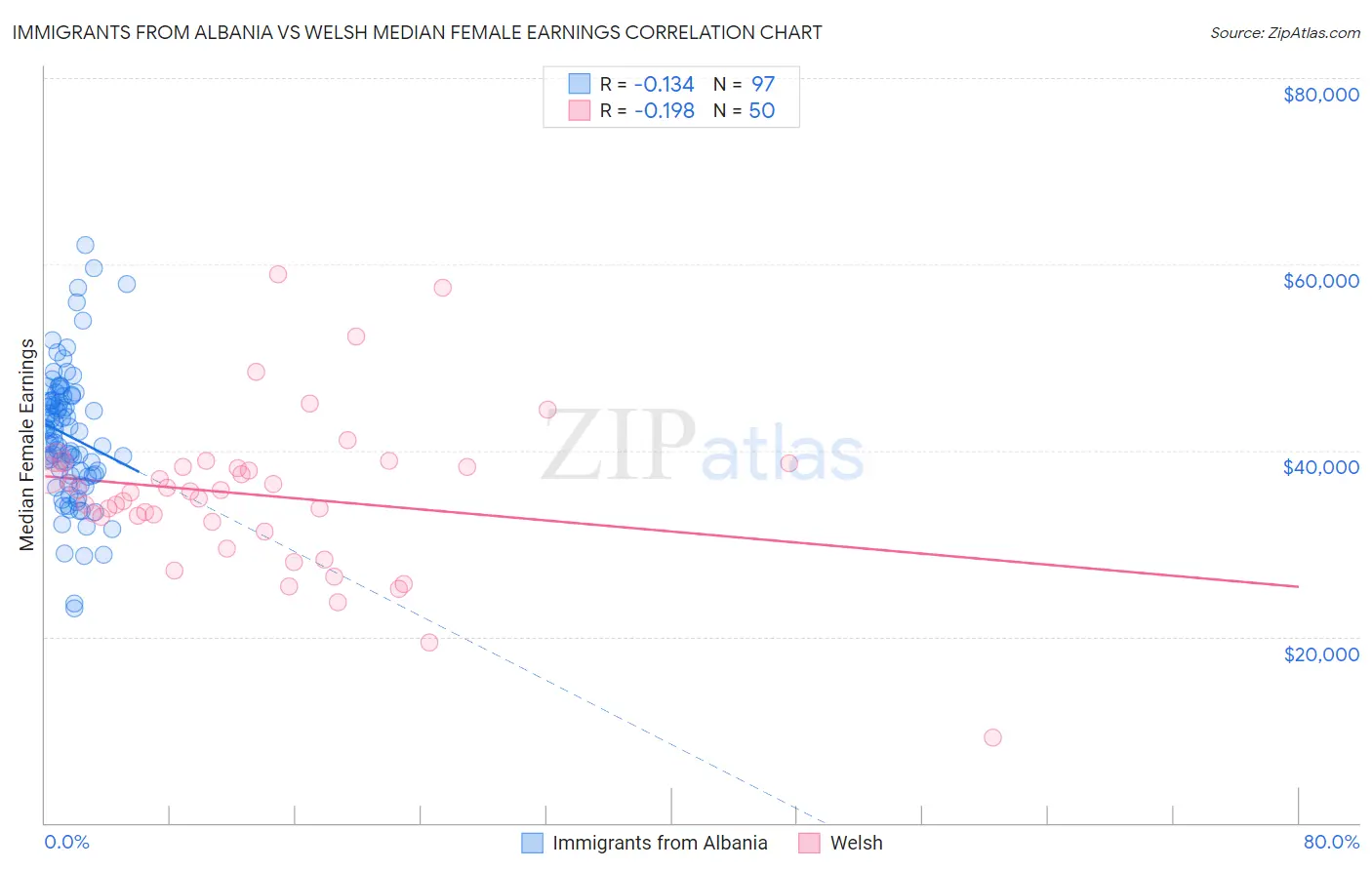 Immigrants from Albania vs Welsh Median Female Earnings