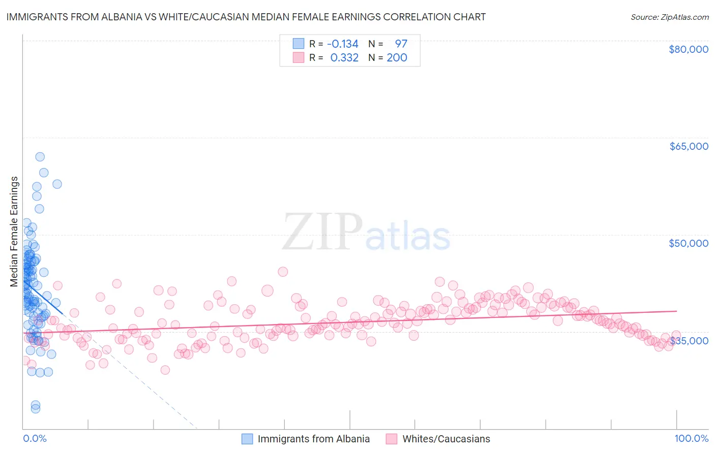 Immigrants from Albania vs White/Caucasian Median Female Earnings