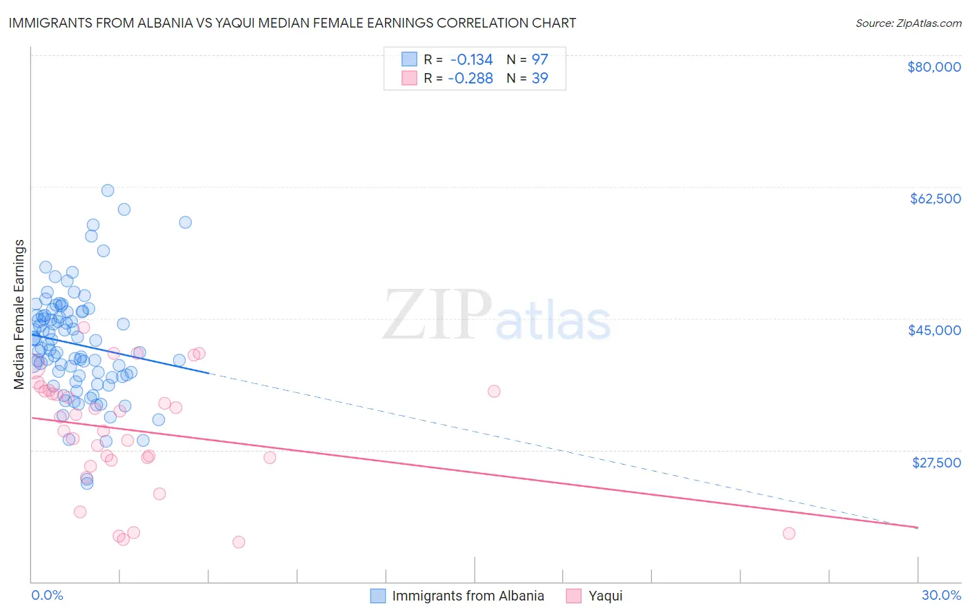 Immigrants from Albania vs Yaqui Median Female Earnings