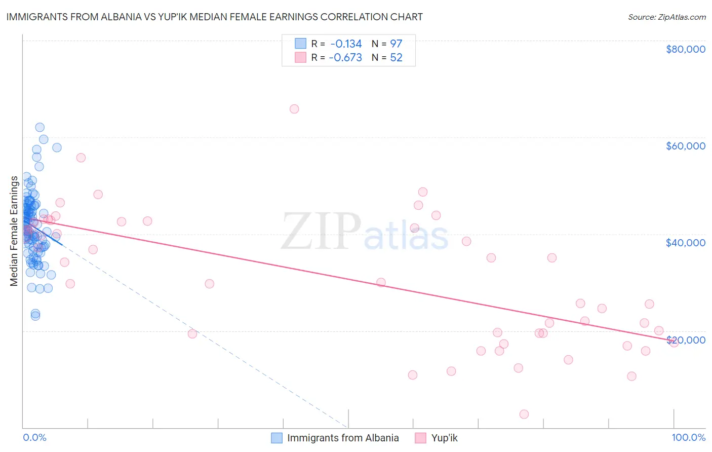 Immigrants from Albania vs Yup'ik Median Female Earnings