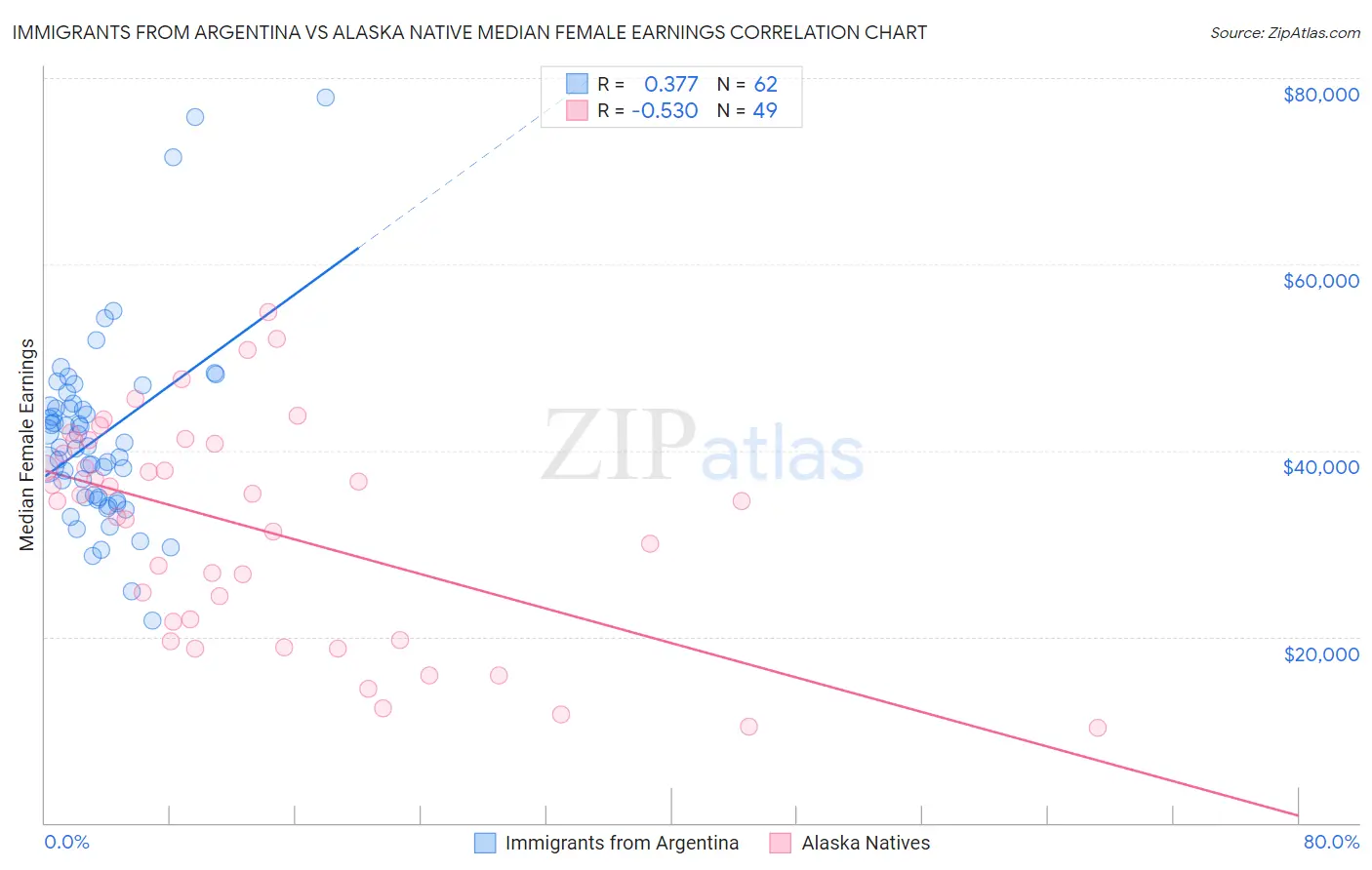 Immigrants from Argentina vs Alaska Native Median Female Earnings