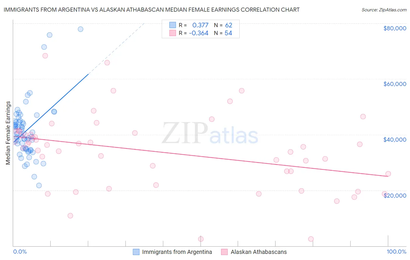 Immigrants from Argentina vs Alaskan Athabascan Median Female Earnings