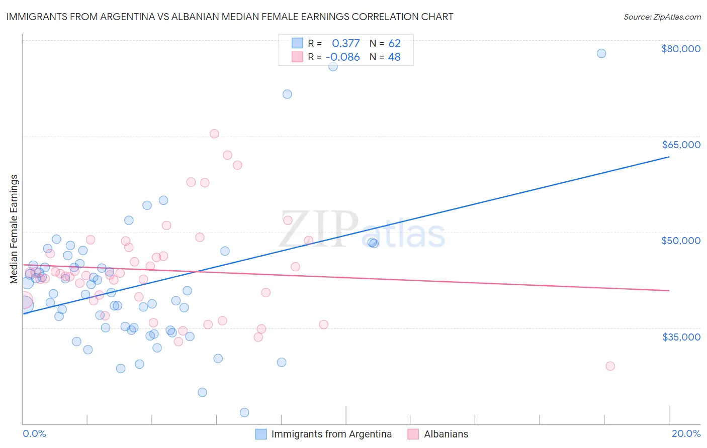 Immigrants from Argentina vs Albanian Median Female Earnings