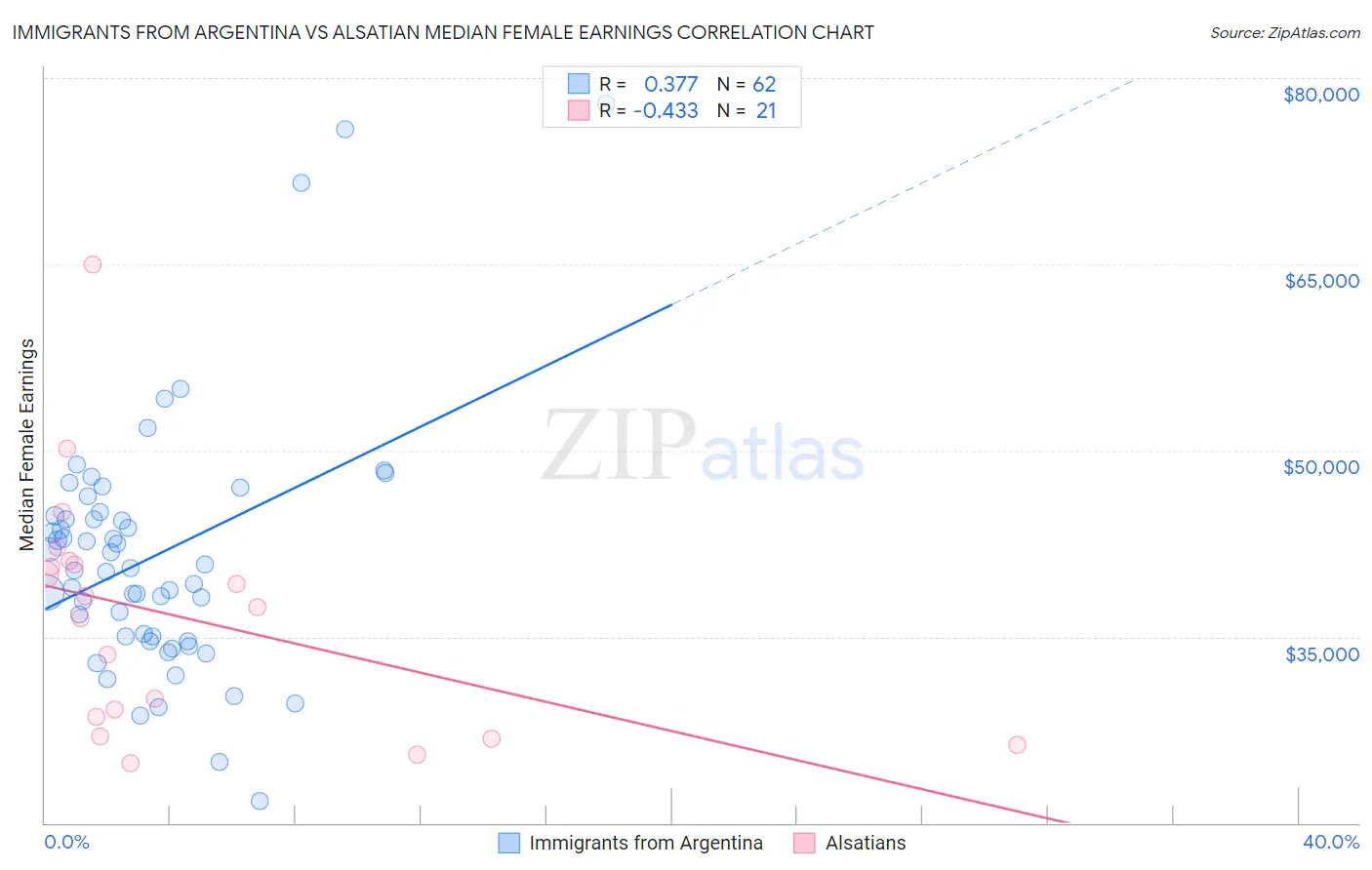 Immigrants from Argentina vs Alsatian Median Female Earnings