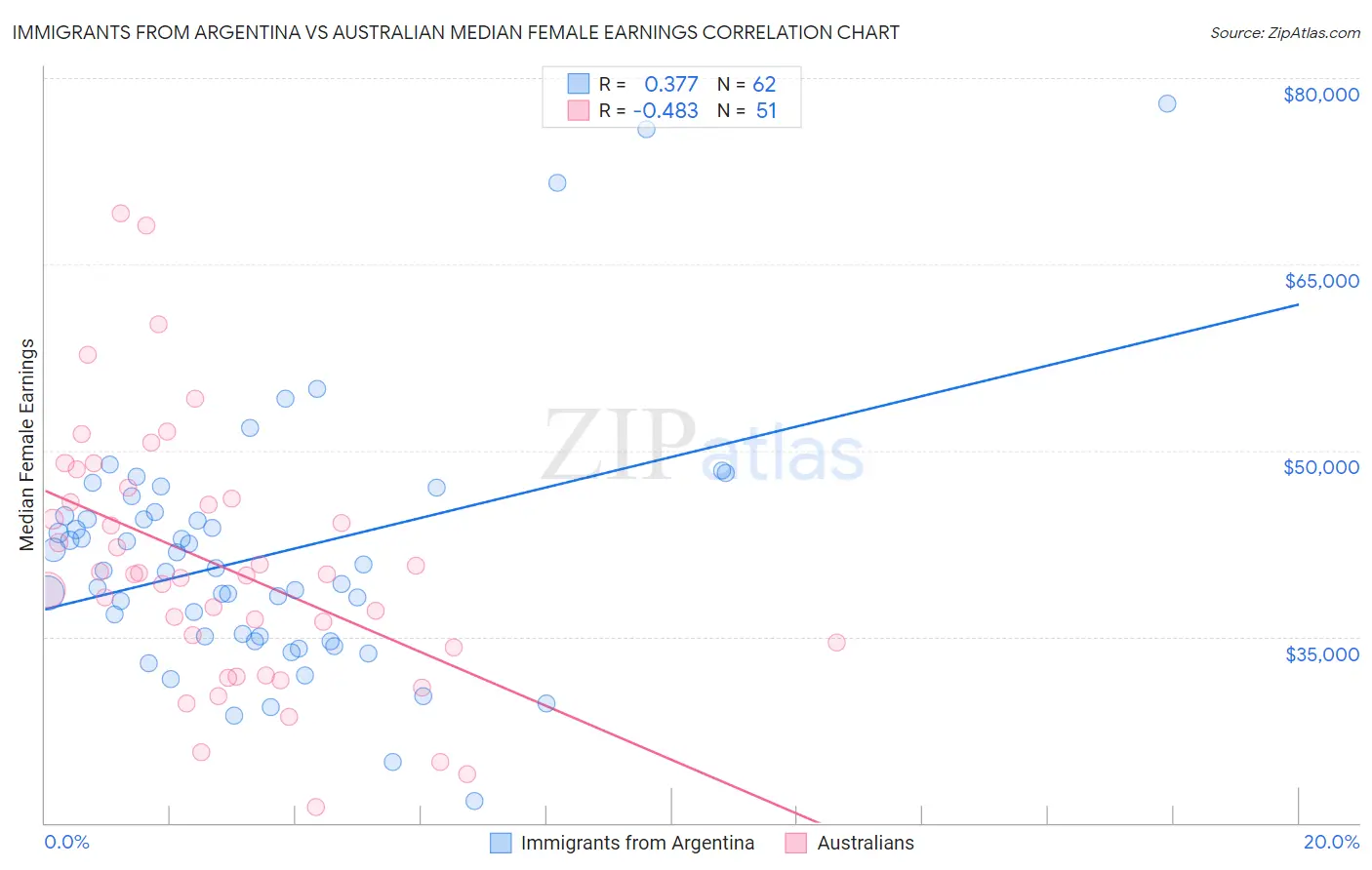 Immigrants from Argentina vs Australian Median Female Earnings