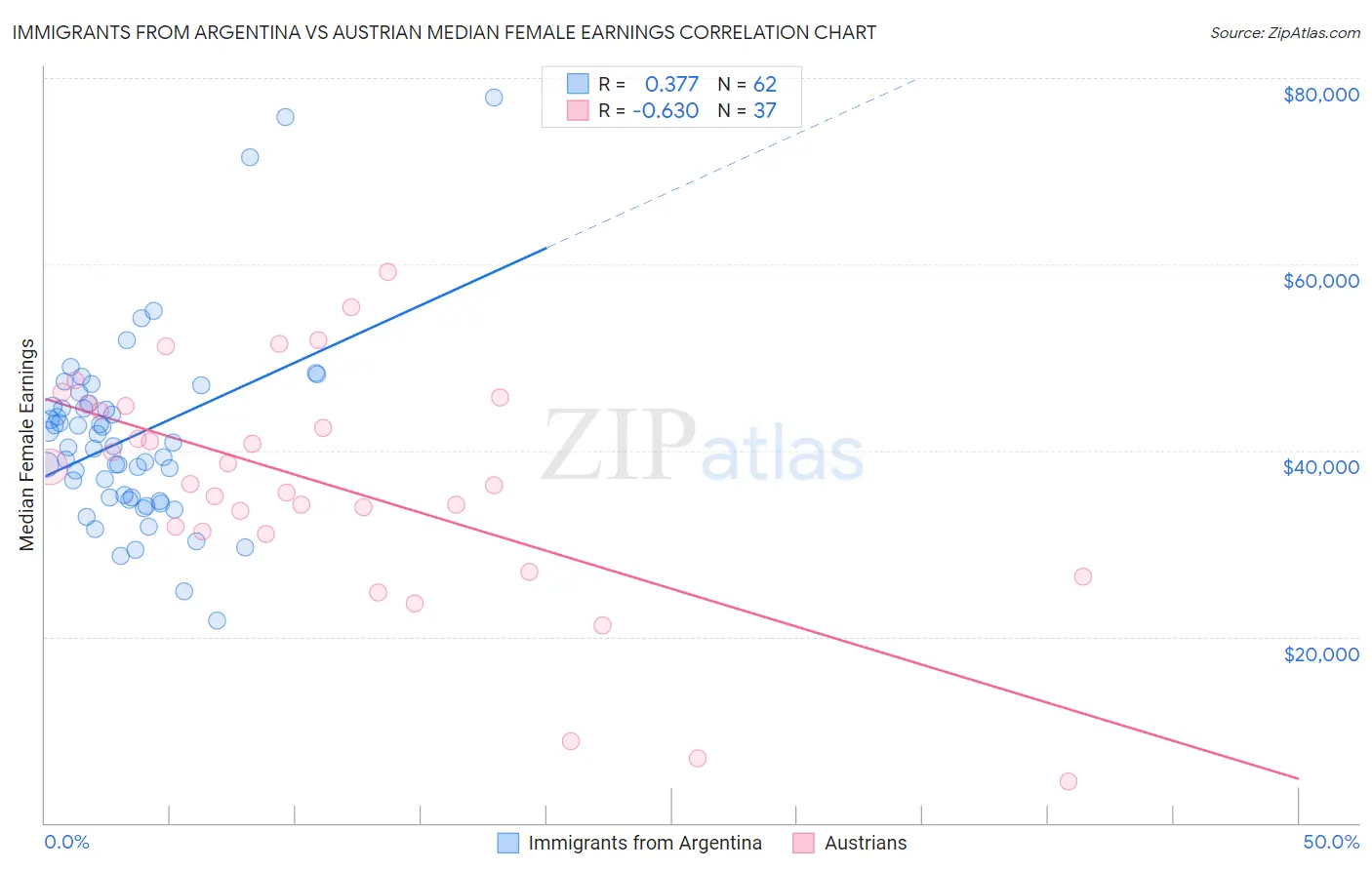 Immigrants from Argentina vs Austrian Median Female Earnings