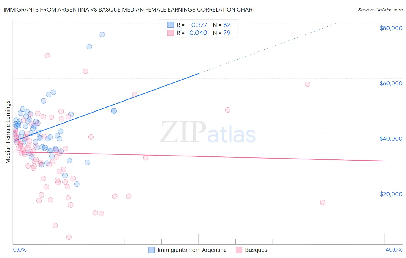 Immigrants from Argentina vs Basque Median Female Earnings