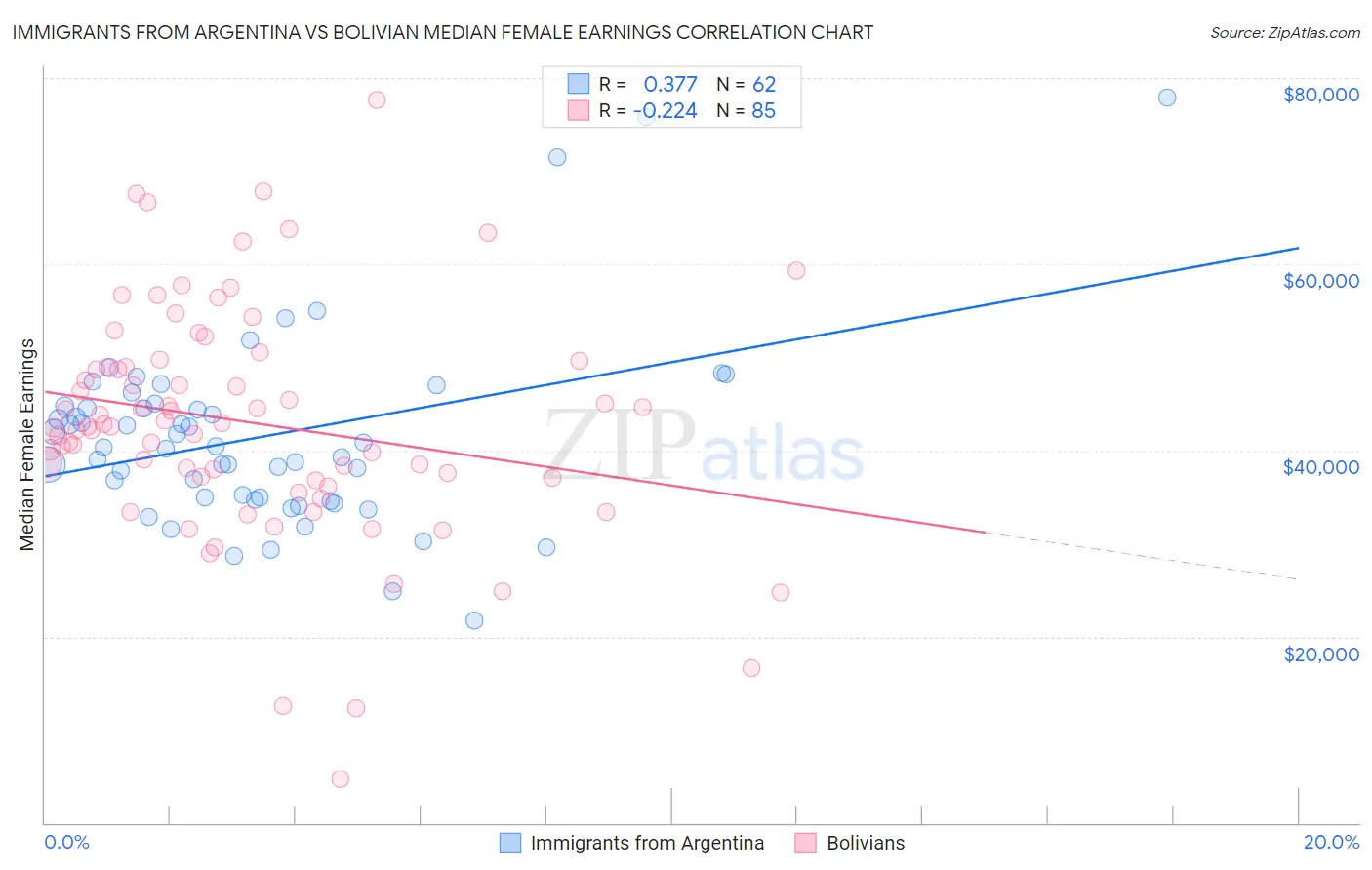 Immigrants from Argentina vs Bolivian Median Female Earnings