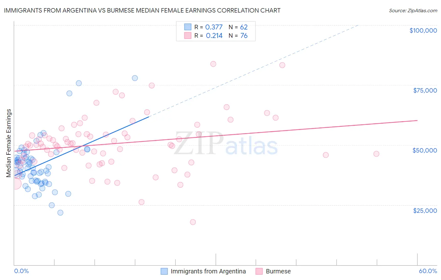 Immigrants from Argentina vs Burmese Median Female Earnings