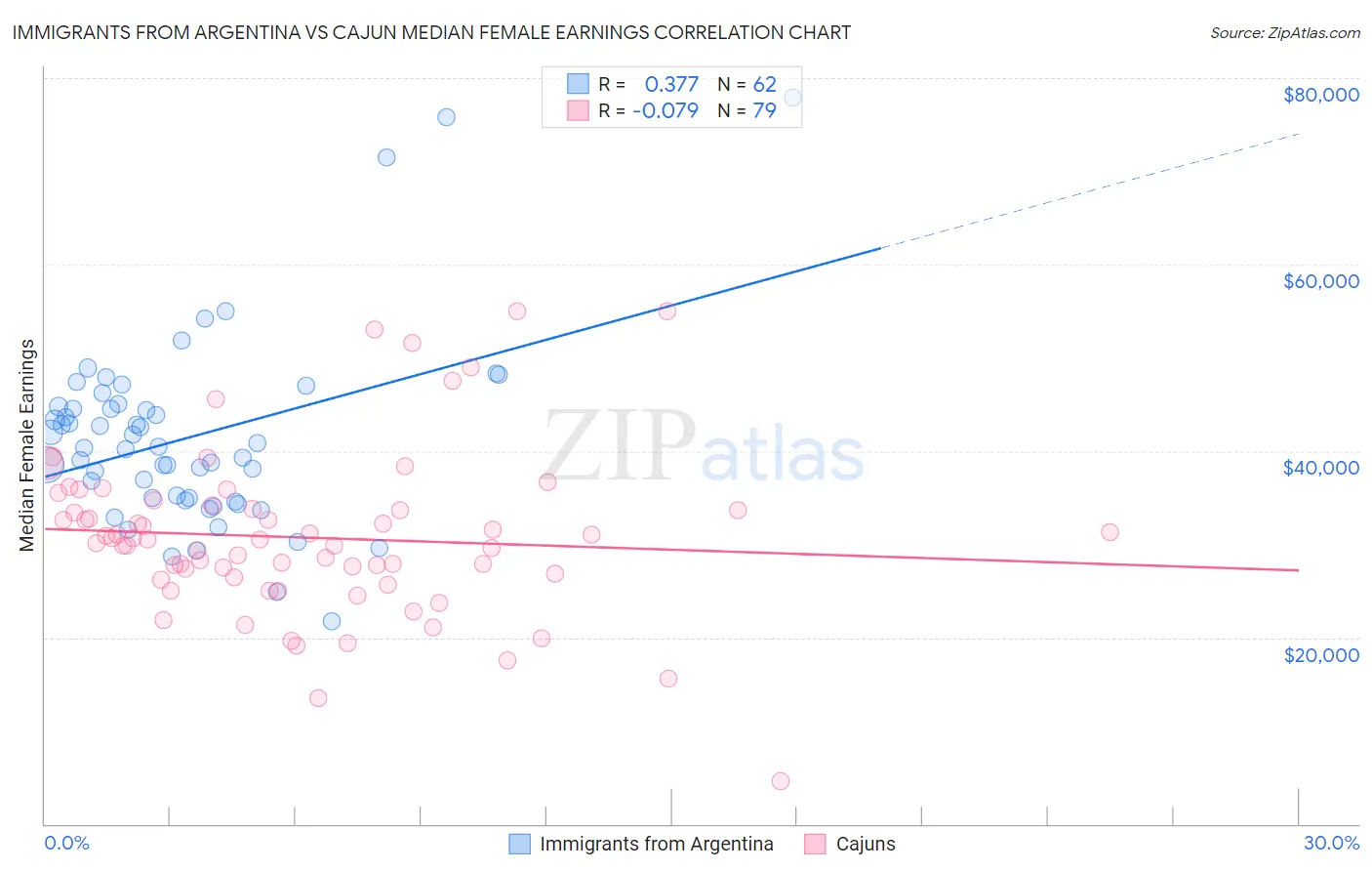 Immigrants from Argentina vs Cajun Median Female Earnings
