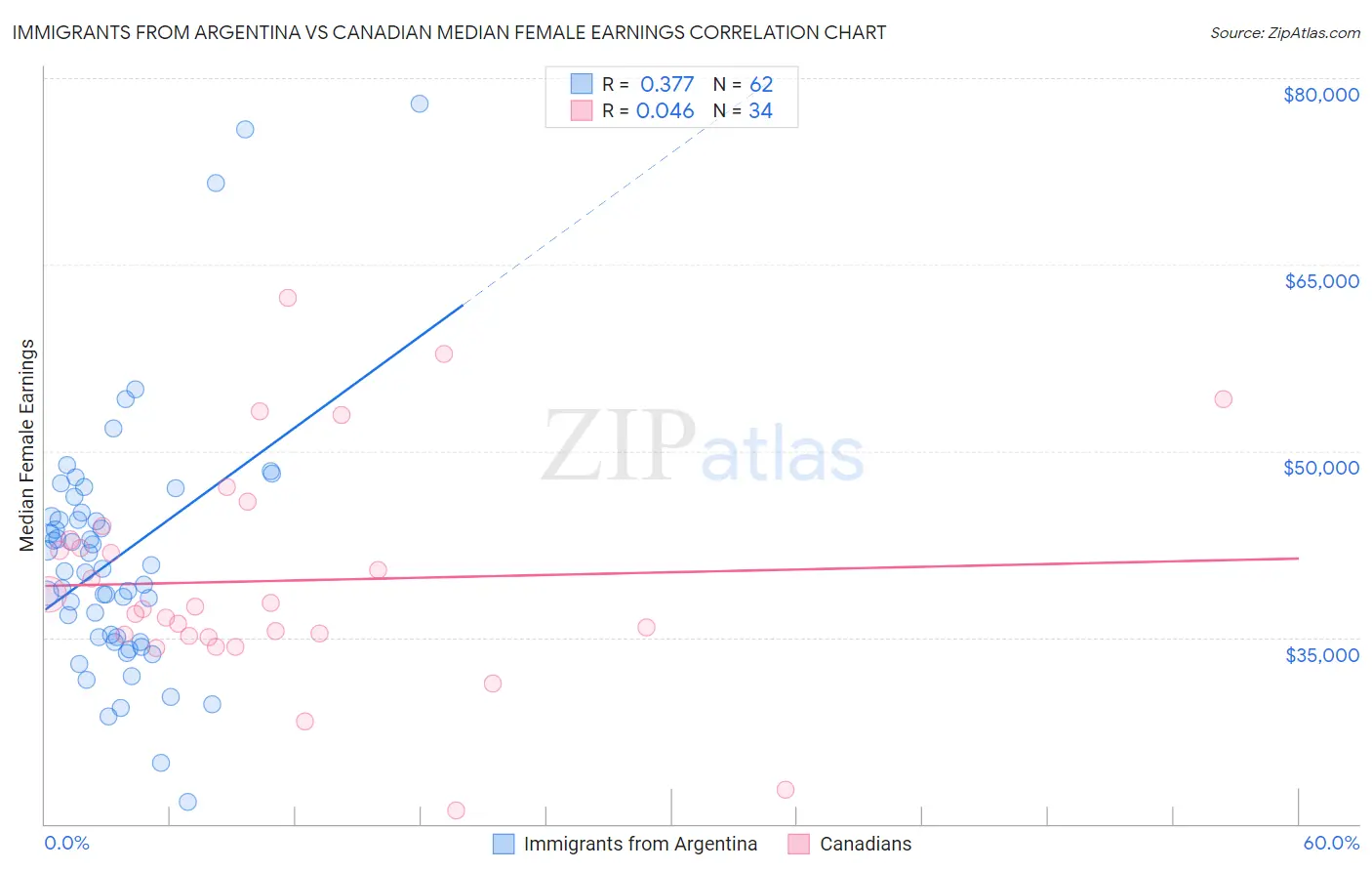 Immigrants from Argentina vs Canadian Median Female Earnings