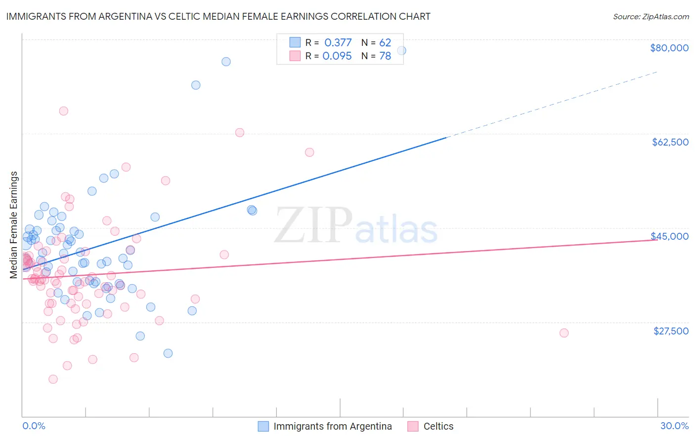 Immigrants from Argentina vs Celtic Median Female Earnings