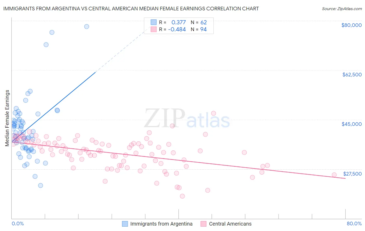 Immigrants from Argentina vs Central American Median Female Earnings