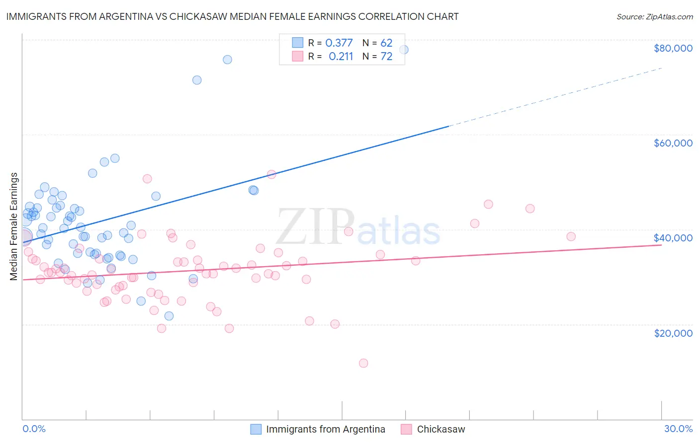 Immigrants from Argentina vs Chickasaw Median Female Earnings