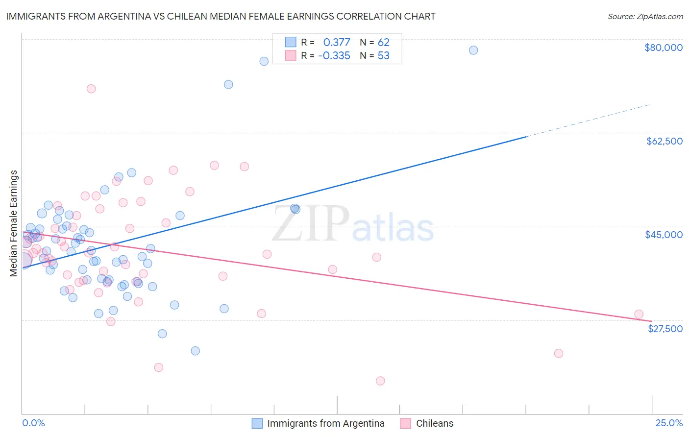 Immigrants from Argentina vs Chilean Median Female Earnings