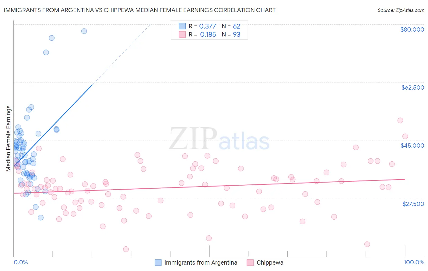 Immigrants from Argentina vs Chippewa Median Female Earnings