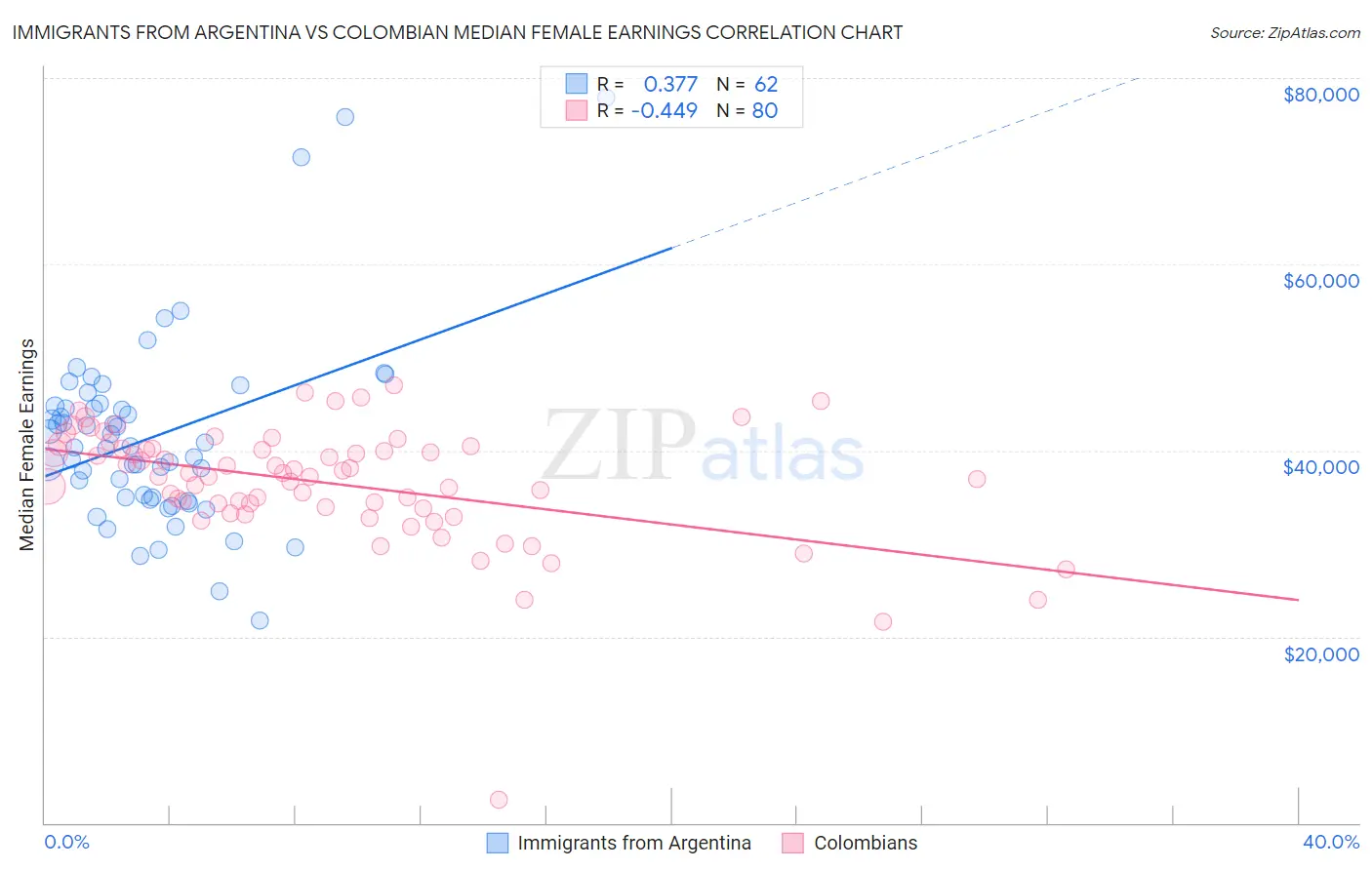 Immigrants from Argentina vs Colombian Median Female Earnings