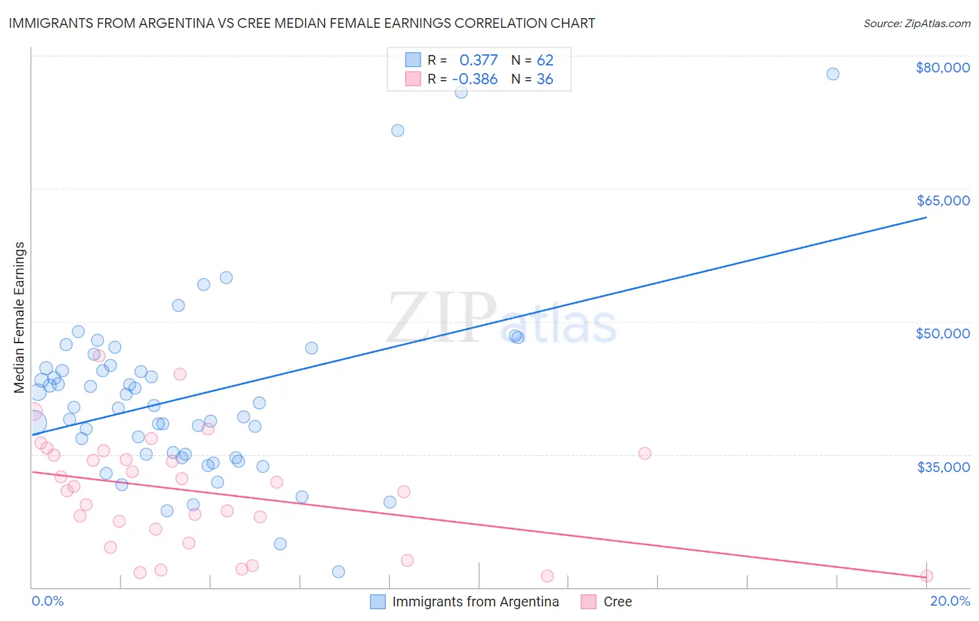 Immigrants from Argentina vs Cree Median Female Earnings