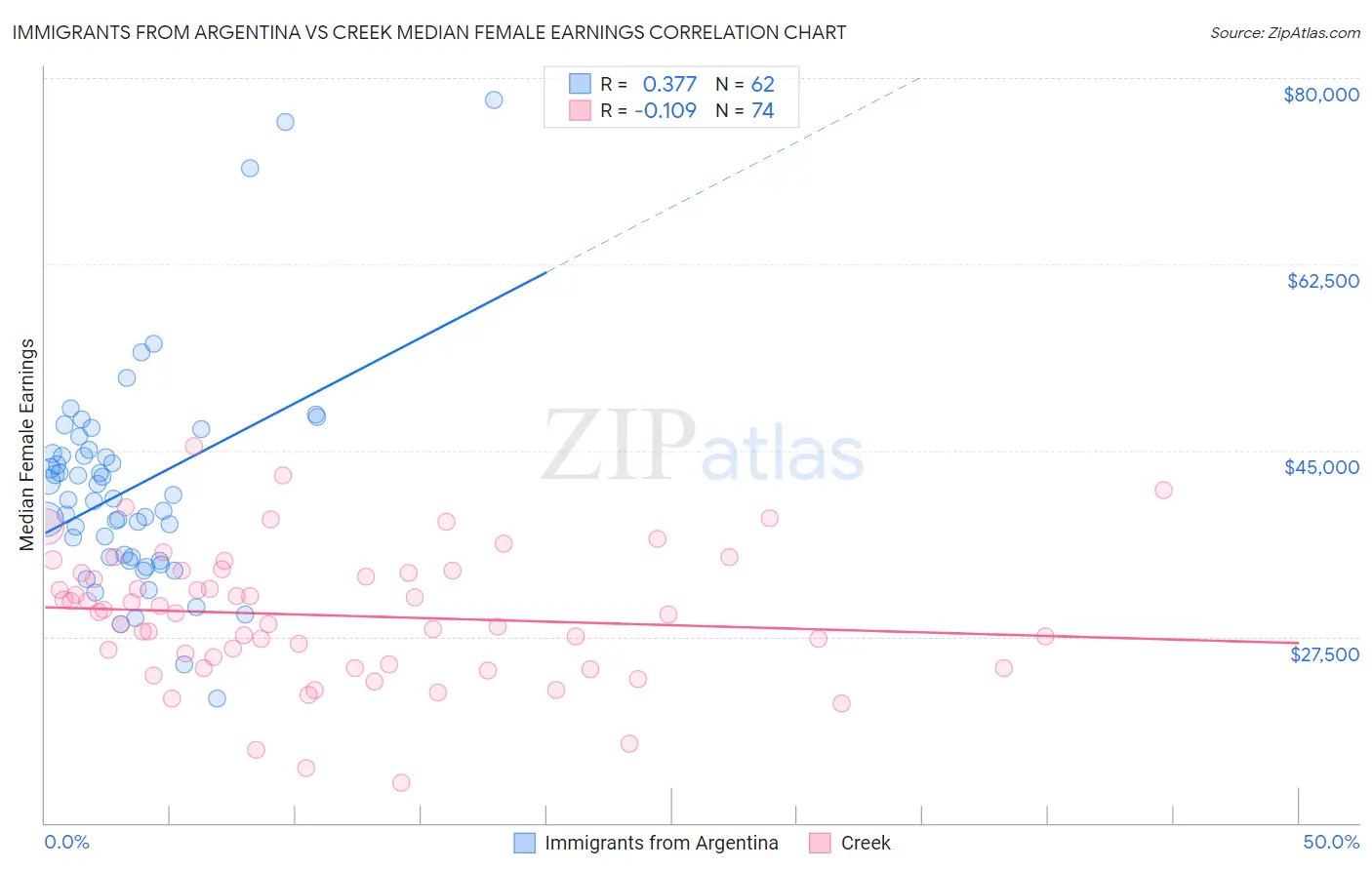 Immigrants from Argentina vs Creek Median Female Earnings