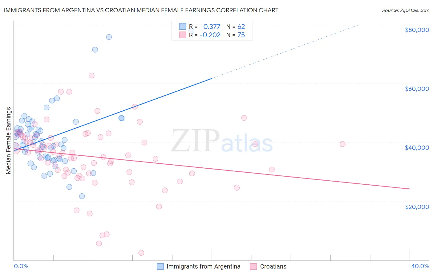 Immigrants from Argentina vs Croatian Median Female Earnings