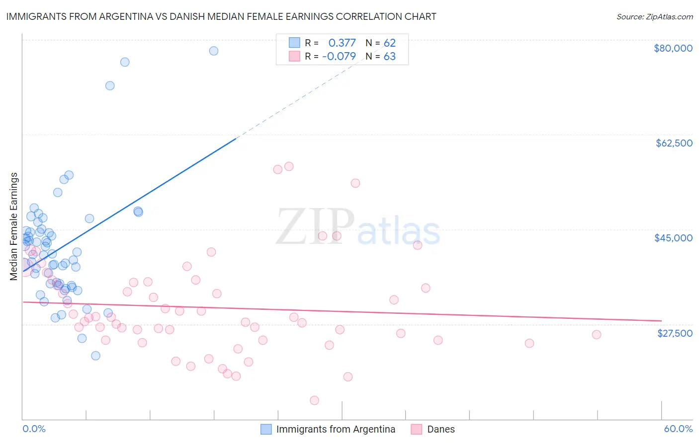 Immigrants from Argentina vs Danish Median Female Earnings