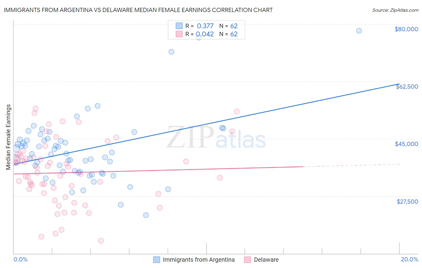 Immigrants from Argentina vs Delaware Median Female Earnings