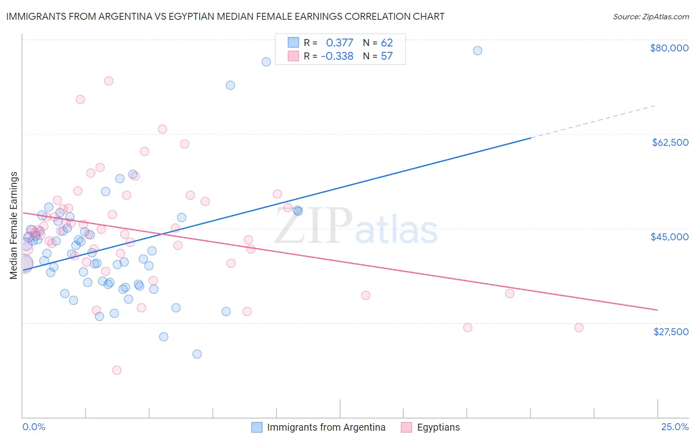 Immigrants from Argentina vs Egyptian Median Female Earnings