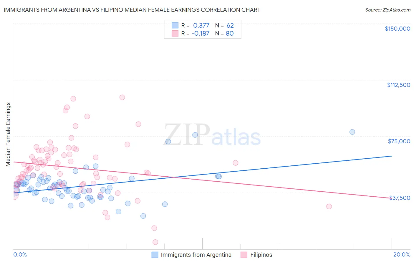 Immigrants from Argentina vs Filipino Median Female Earnings