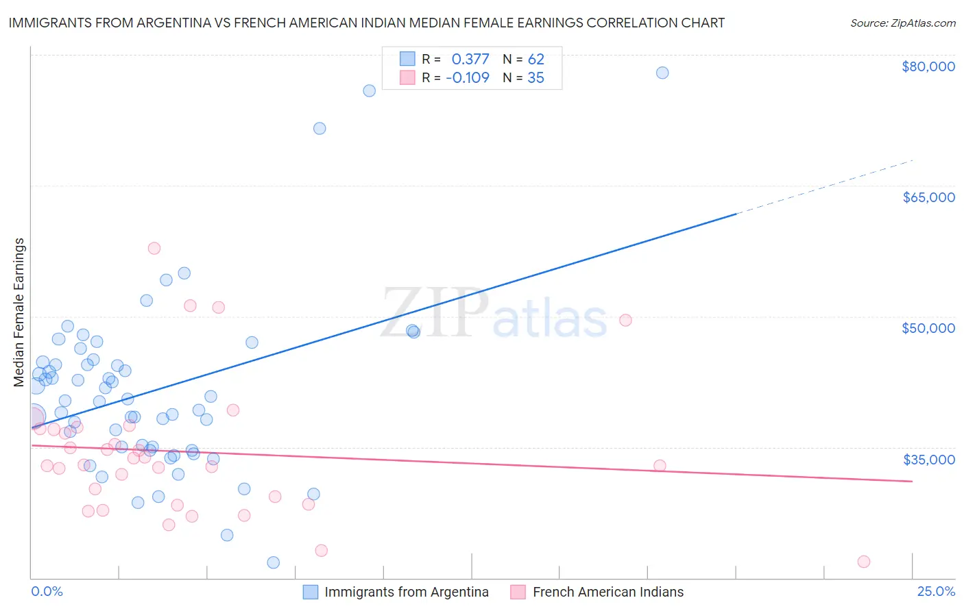 Immigrants from Argentina vs French American Indian Median Female Earnings