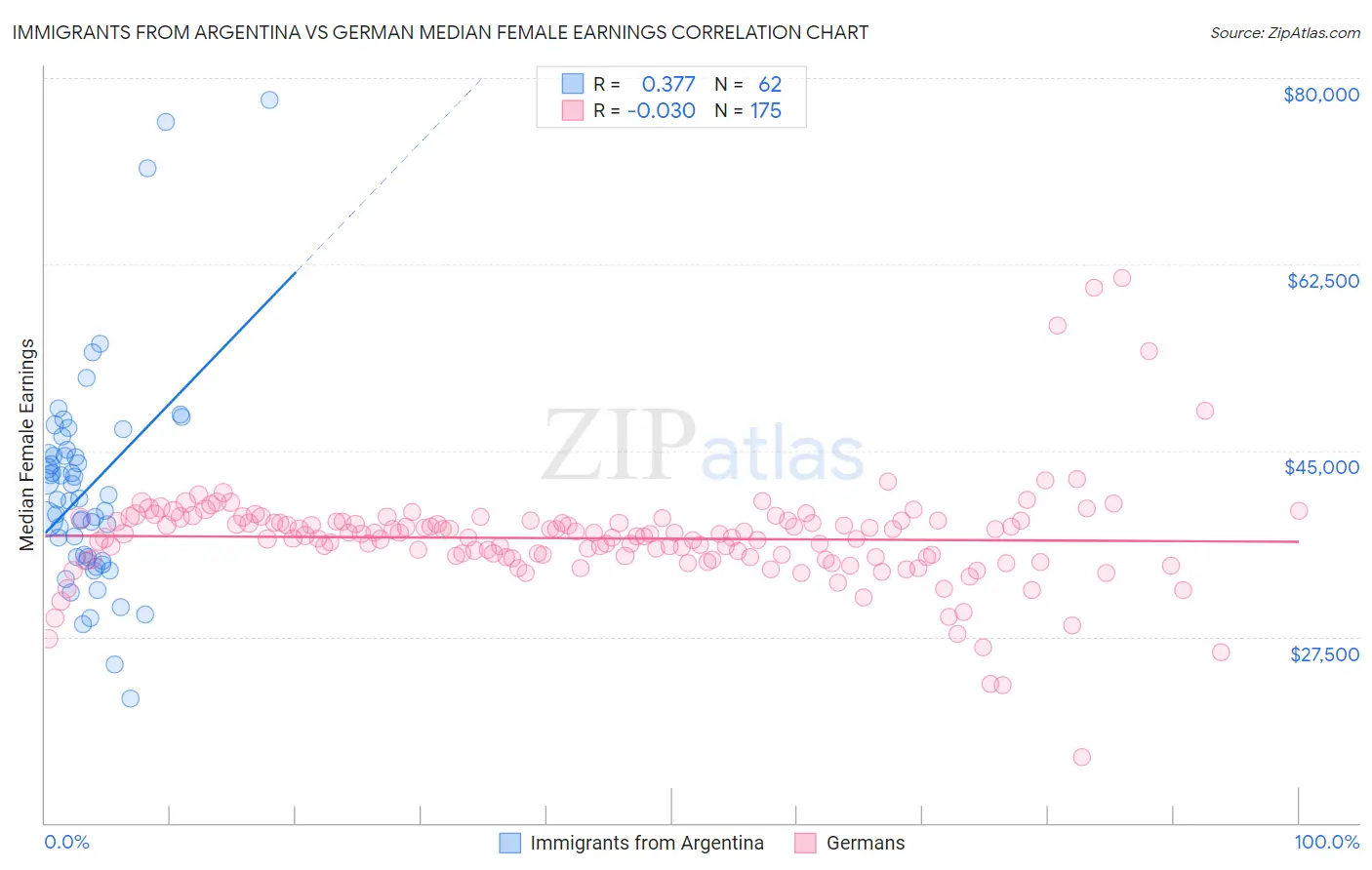 Immigrants from Argentina vs German Median Female Earnings