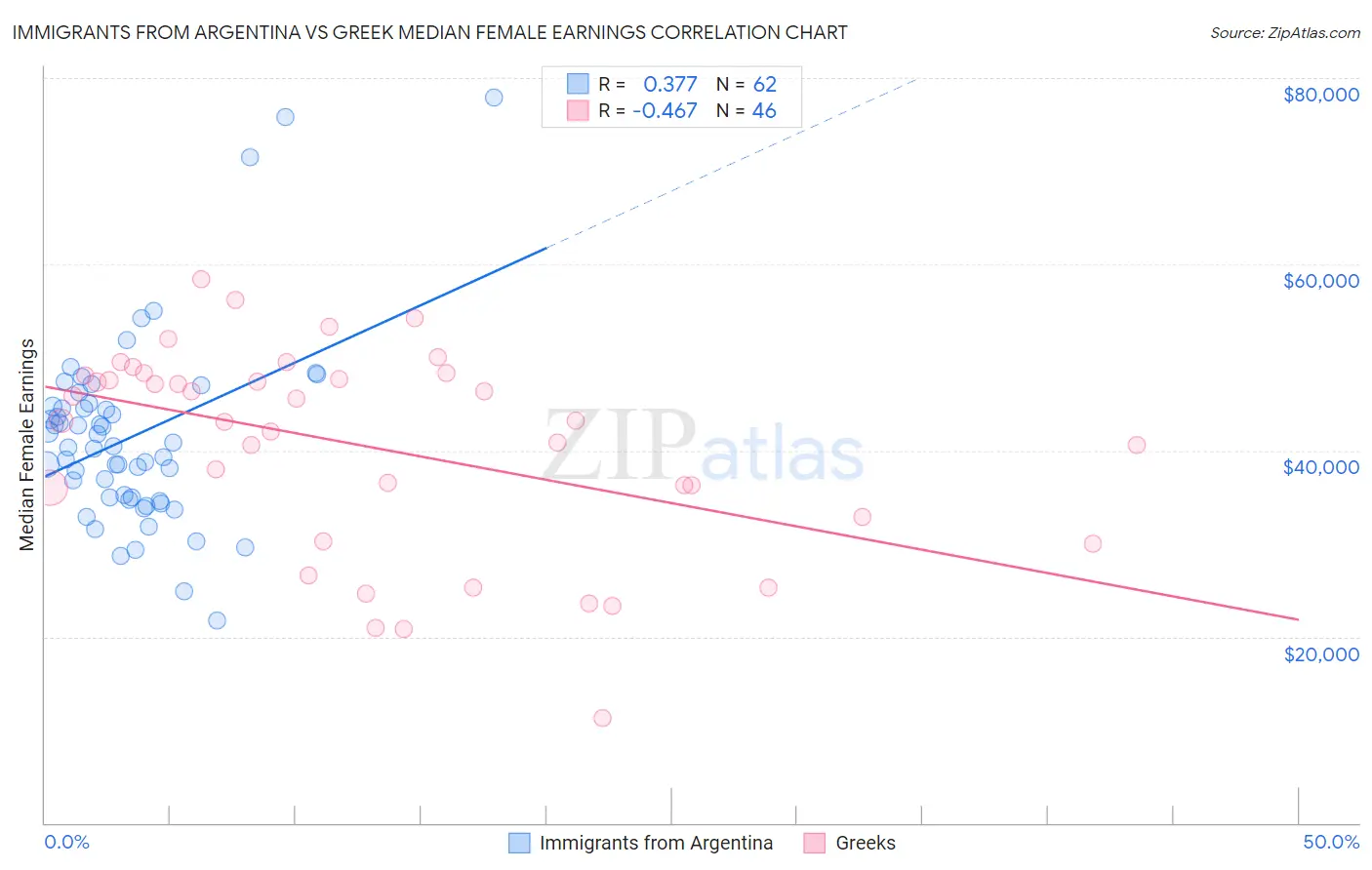 Immigrants from Argentina vs Greek Median Female Earnings