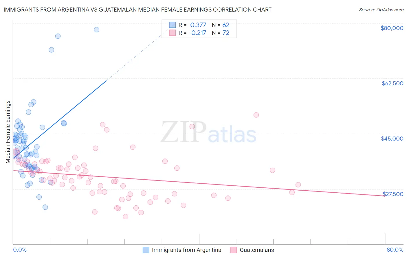 Immigrants from Argentina vs Guatemalan Median Female Earnings
